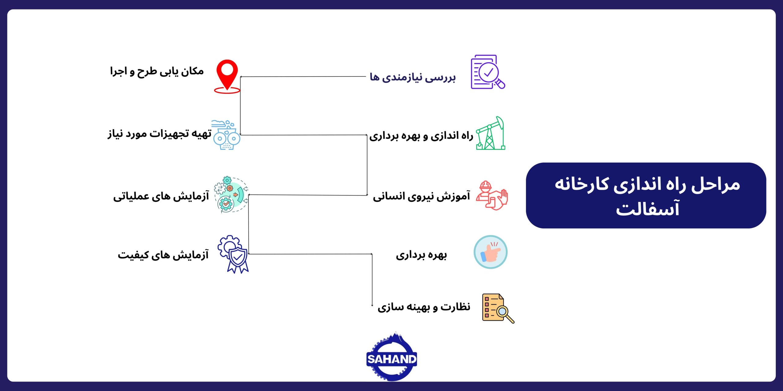 مراحل راه اندازی کارخانه آسفالت