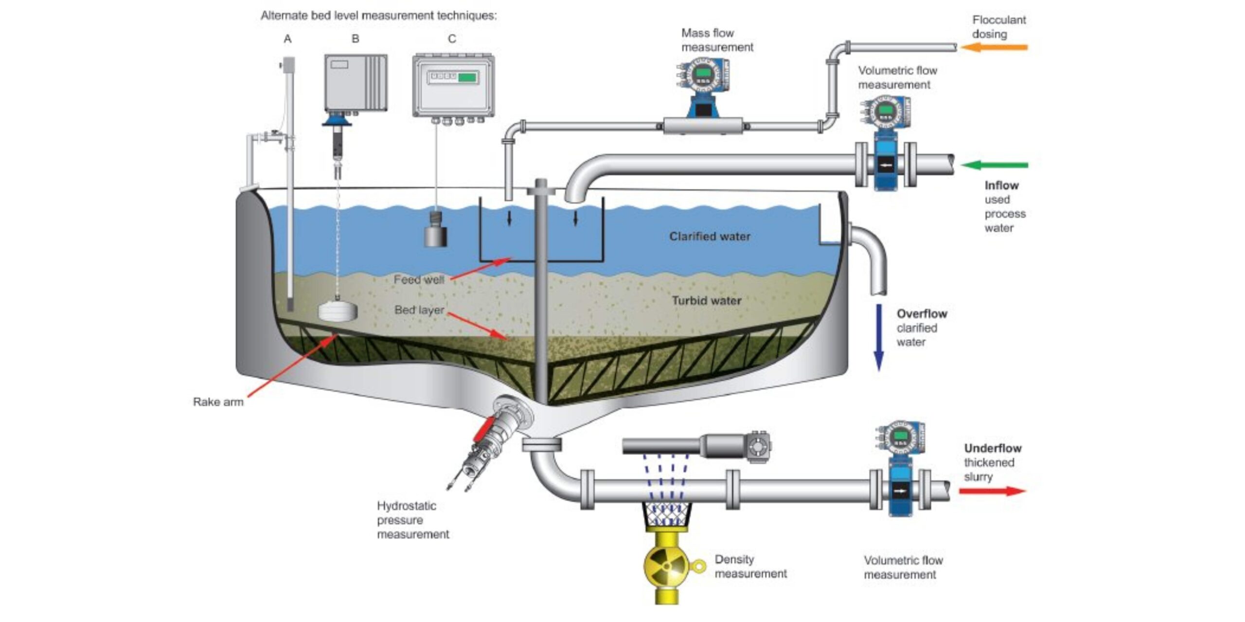 How the thickener works