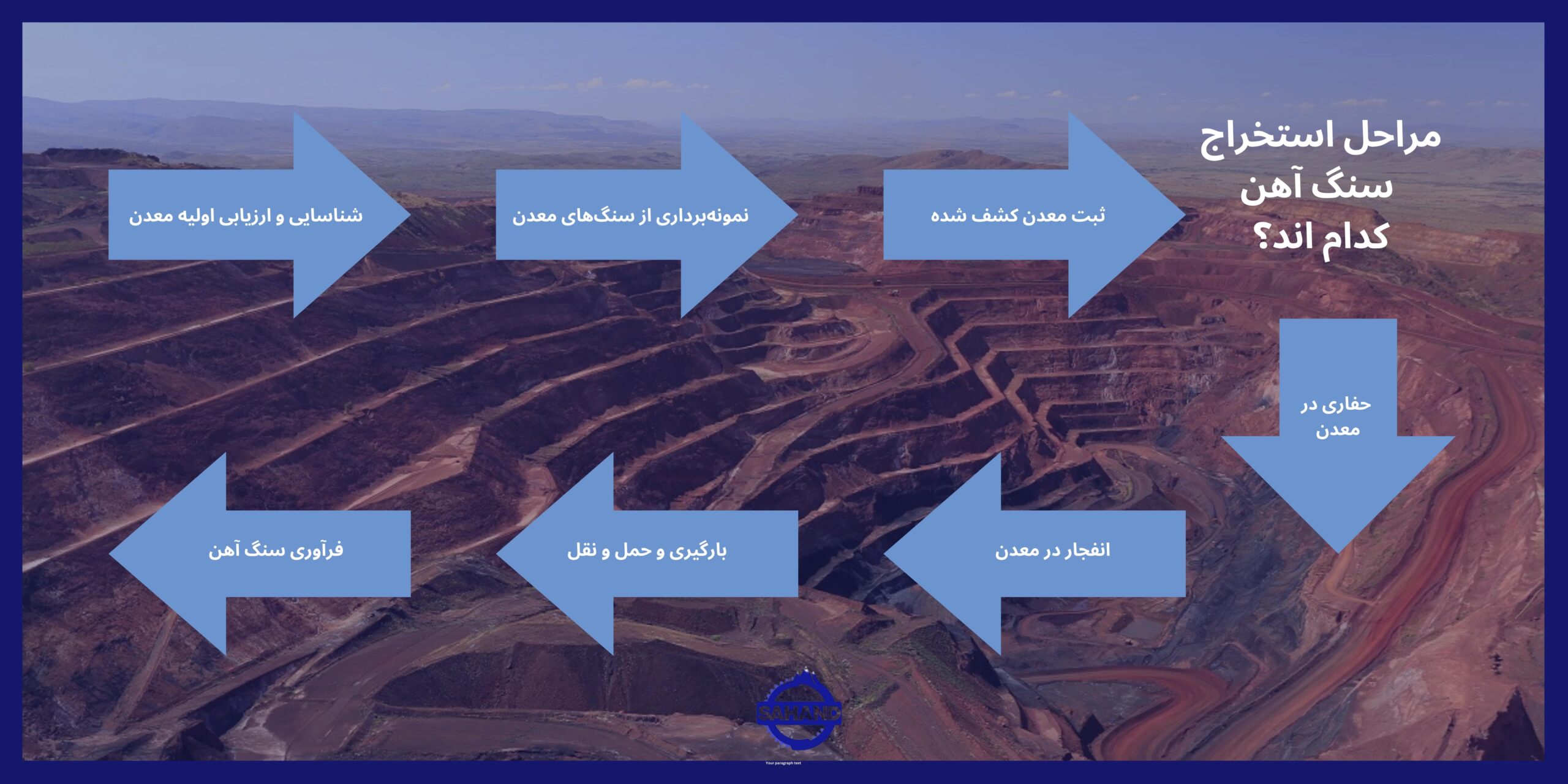  مراحل استخراج سنگ آهن به ترتیب کدام اند؟