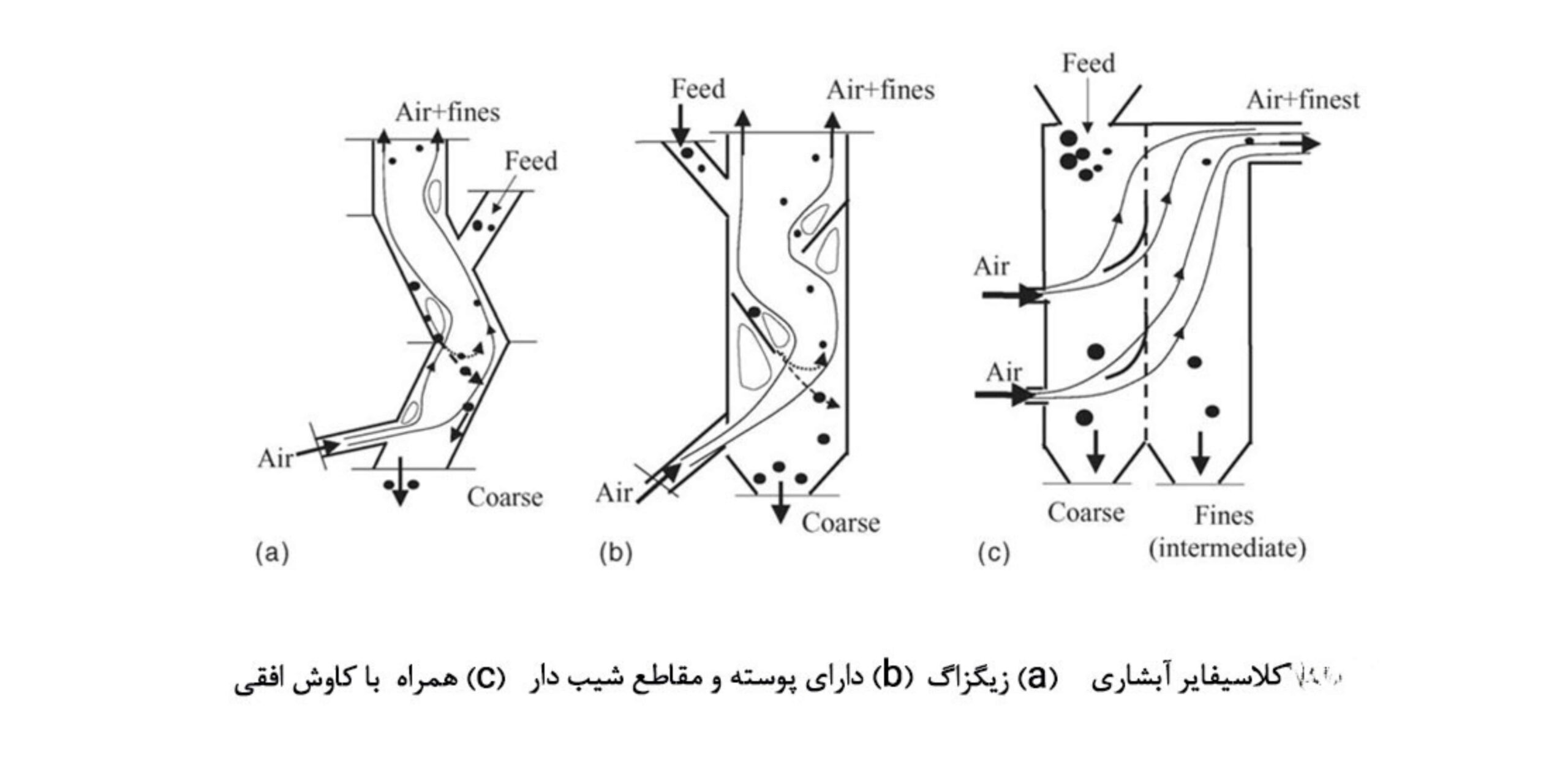 انواع ایرکلاسیفایر آبشاری