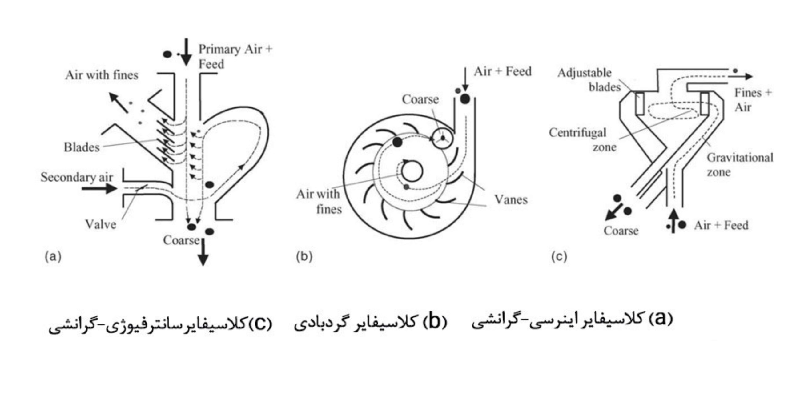 انواع ایرکلاسیفایر اینرسی