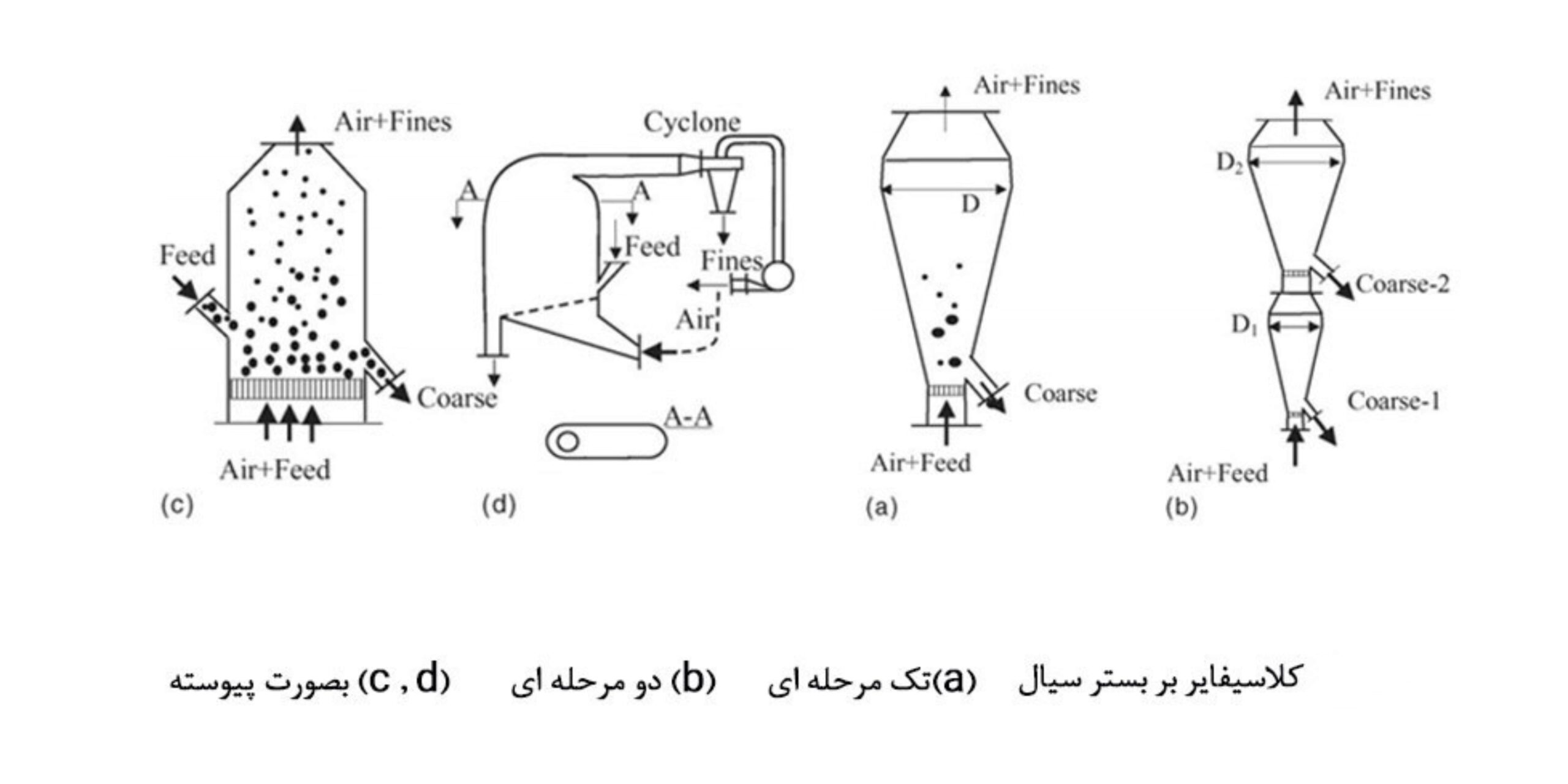 انواع ایرکلاسیفایر بر بستر سیال