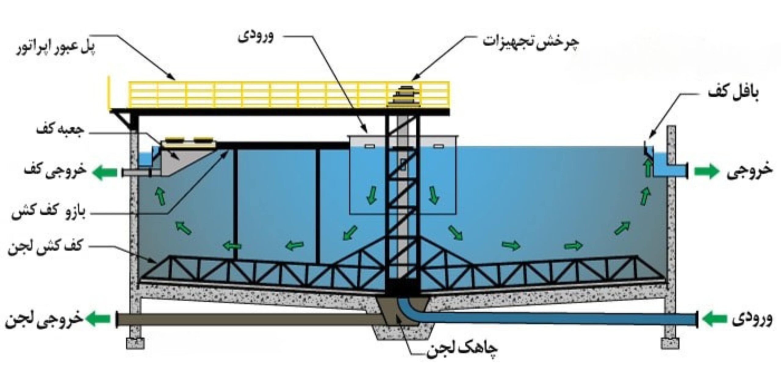 اجزای کلاریفایر